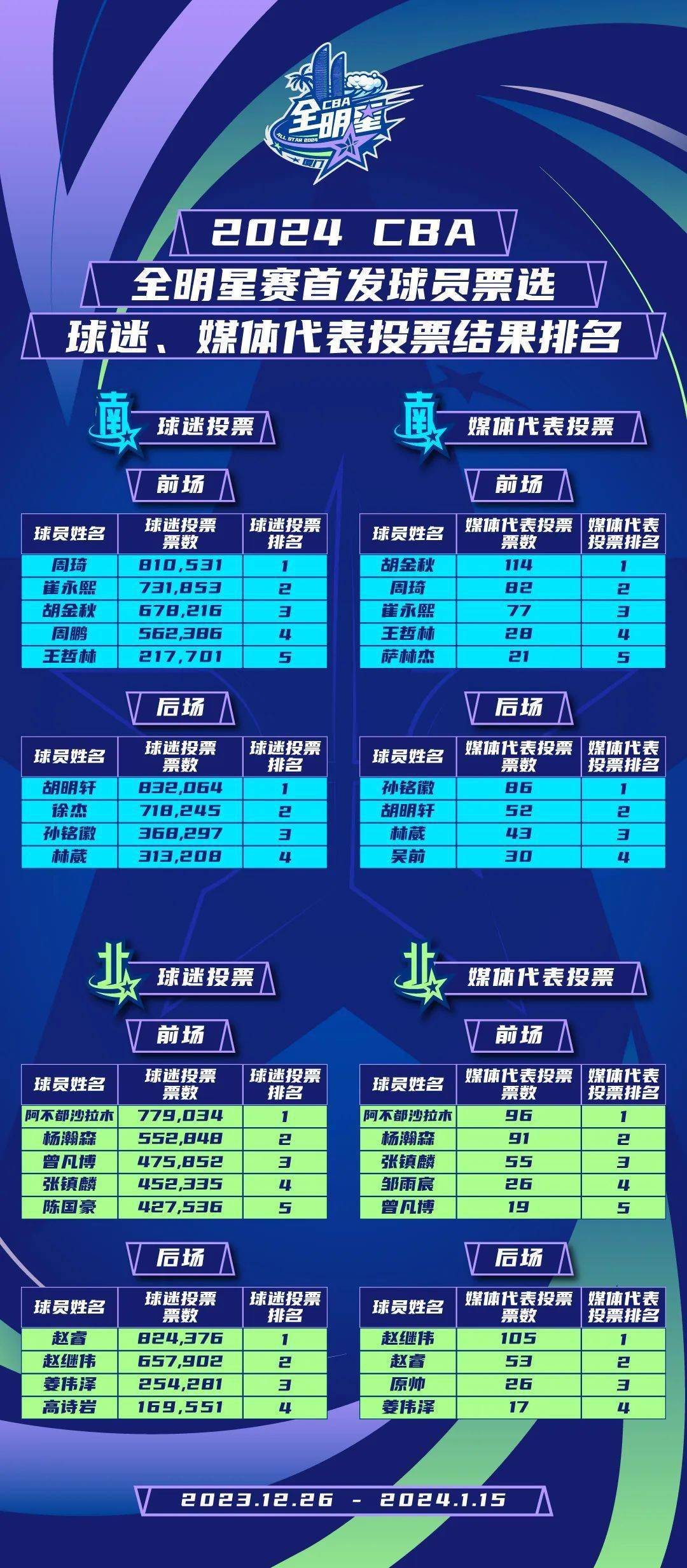 2026CBA选秀名单排名,谁将成为未来之星? 2026CBA选秀名单排名,谁将成为未来之星?